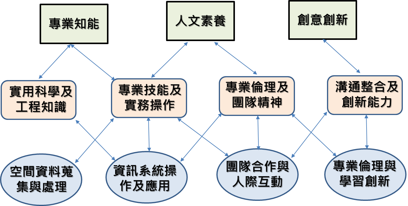 系目標與核心能力